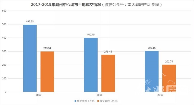 201亿！2019年湖州中心城市土地报告来了！